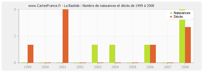 La Bastide : Nombre de naissances et décès de 1999 à 2008